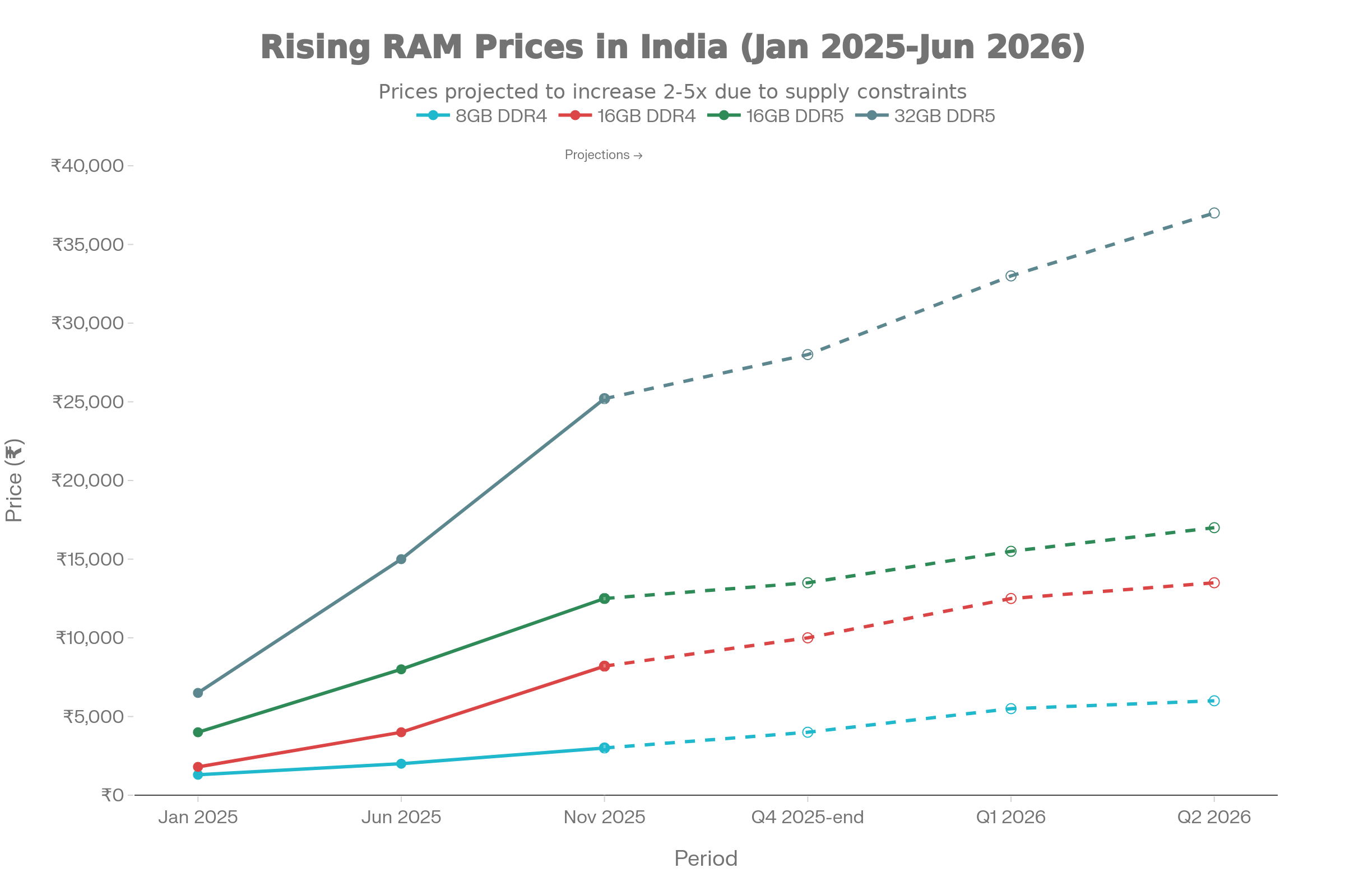 why ram prices in india increasing rapidly