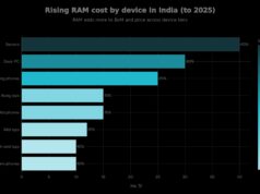 The Real Truth Behind Increasing RAM Prices in India: A Comprehensive Analysis Discover the real truth behind increasing RAM prices in India. Learn how AI demand, HBM reallocation, and rupee depreciation are driving 130-356% price hikes through