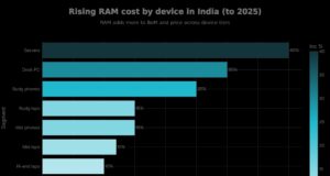 The Real Truth Behind Increasing RAM Prices in India: A Comprehensive Analysis Discover the real truth behind increasing RAM prices in India. Learn how AI demand, HBM reallocation, and rupee depreciation are driving 130-356% price hikes through