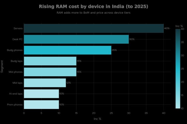 Discover the real truth behind increasing RAM prices in India. Learn how AI demand, HBM reallocation, and rupee depreciation are driving 130-356% price hikes through